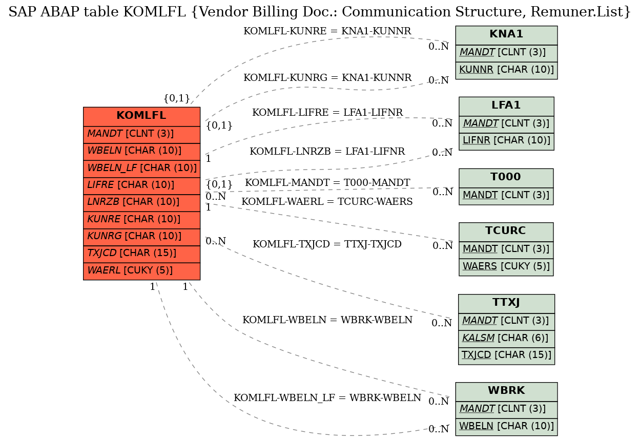 E-R Diagram for table KOMLFL (Vendor Billing Doc.: Communication Structure, Remuner.List)