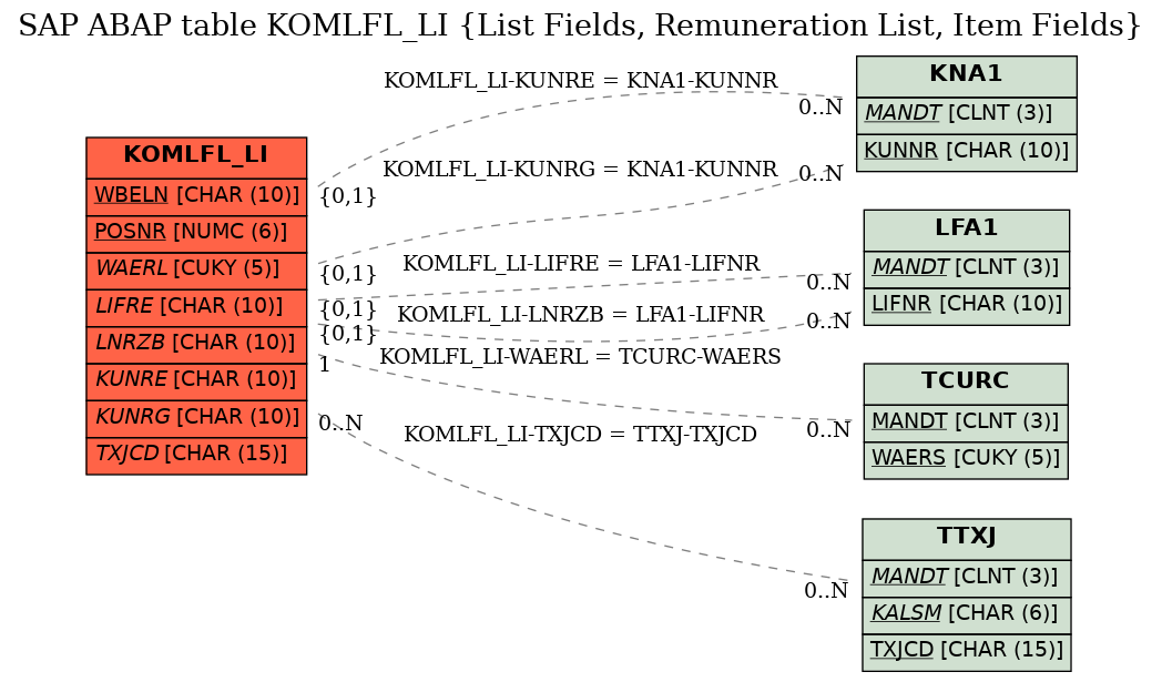 E-R Diagram for table KOMLFL_LI (List Fields, Remuneration List, Item Fields)