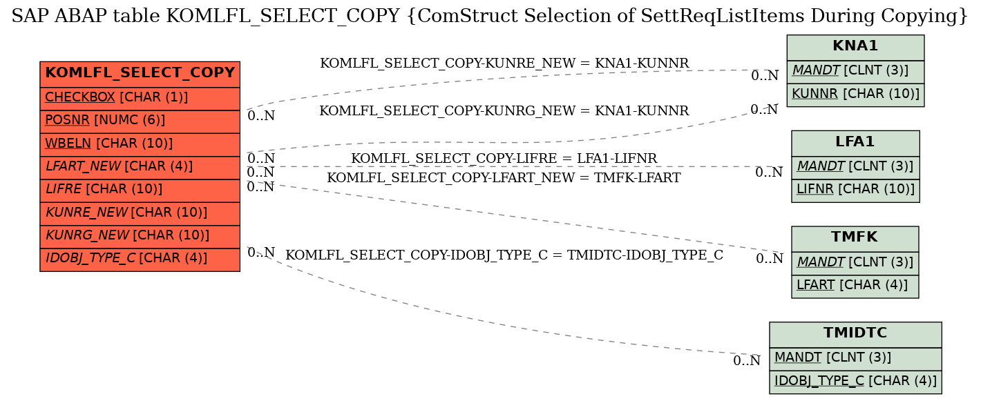 E-R Diagram for table KOMLFL_SELECT_COPY (ComStruct Selection of SettReqListItems During Copying)