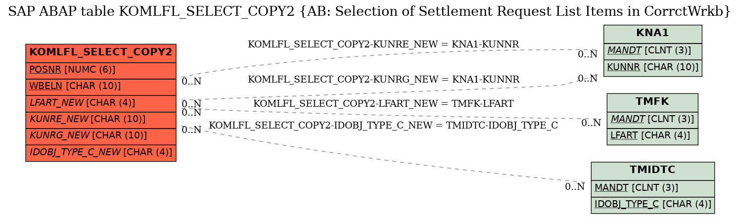 E-R Diagram for table KOMLFL_SELECT_COPY2 (AB: Selection of Settlement Request List Items in CorrctWrkb)