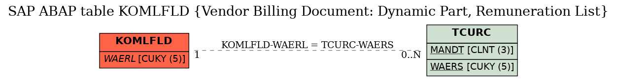 E-R Diagram for table KOMLFLD (Vendor Billing Document: Dynamic Part, Remuneration List)