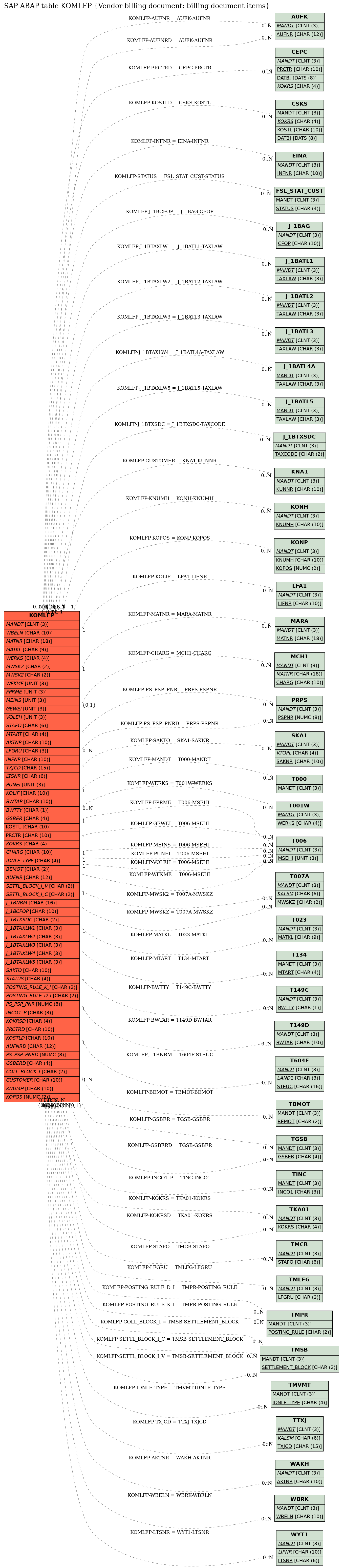 E-R Diagram for table KOMLFP (Vendor billing document: billing document items)