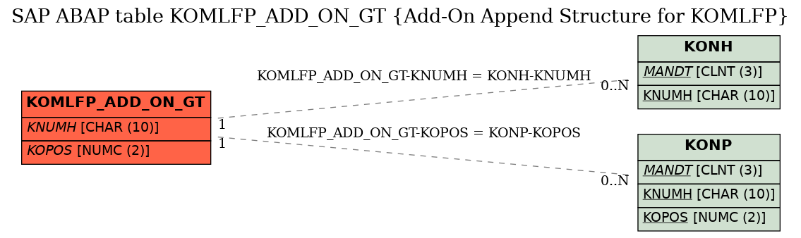 E-R Diagram for table KOMLFP_ADD_ON_GT (Add-On Append Structure for KOMLFP)