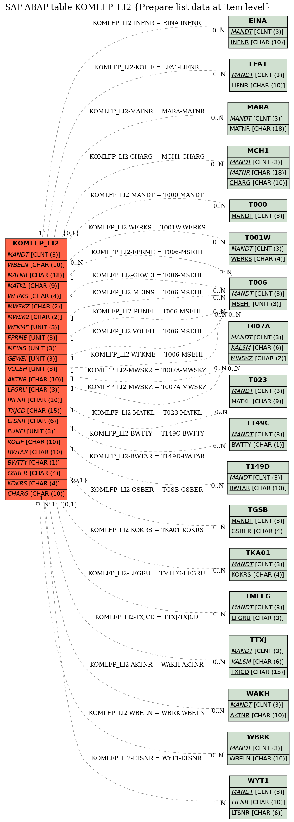 E-R Diagram for table KOMLFP_LI2 (Prepare list data at item level)