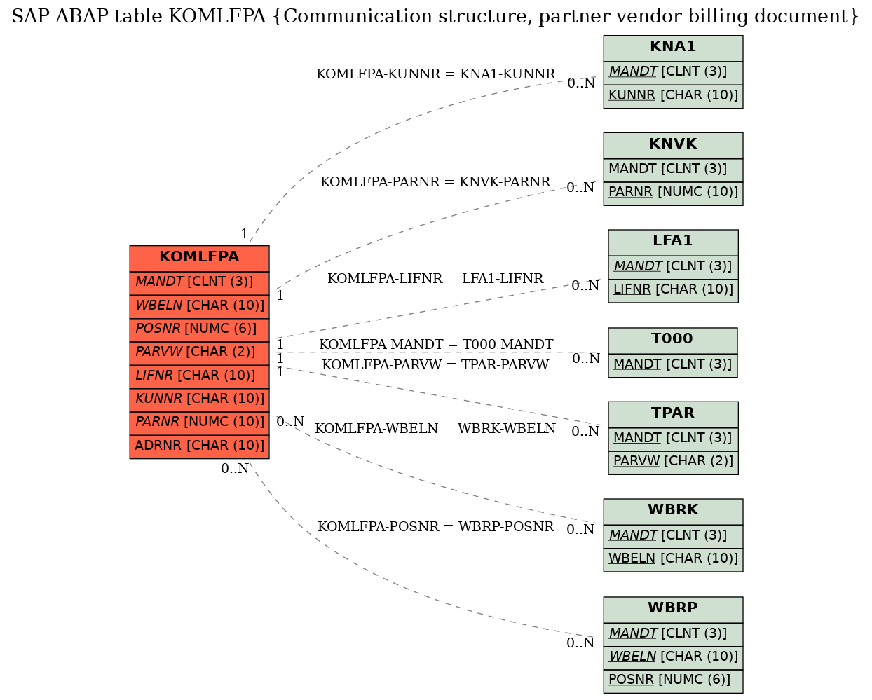 E-R Diagram for table KOMLFPA (Communication structure, partner vendor billing document)