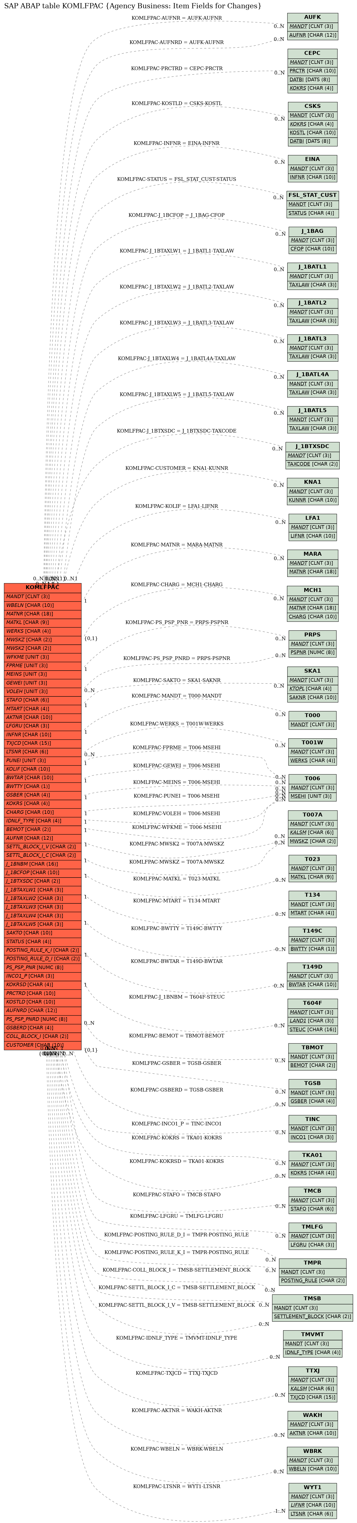 E-R Diagram for table KOMLFPAC (Agency Business: Item Fields for Changes)