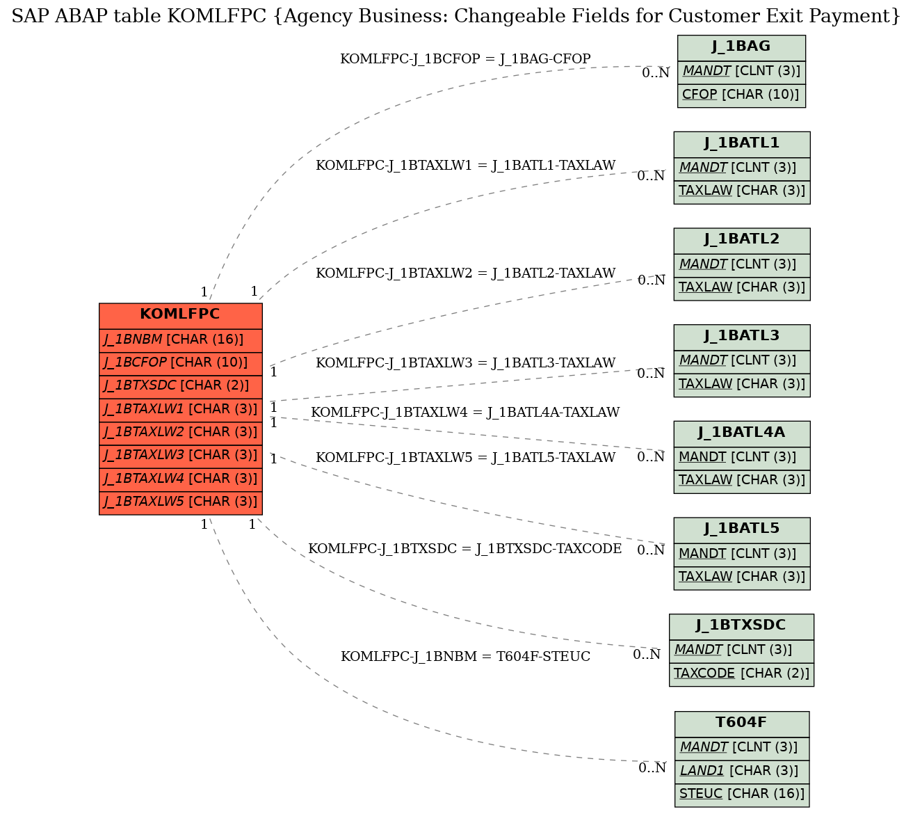 E-R Diagram for table KOMLFPC (Agency Business: Changeable Fields for Customer Exit Payment)