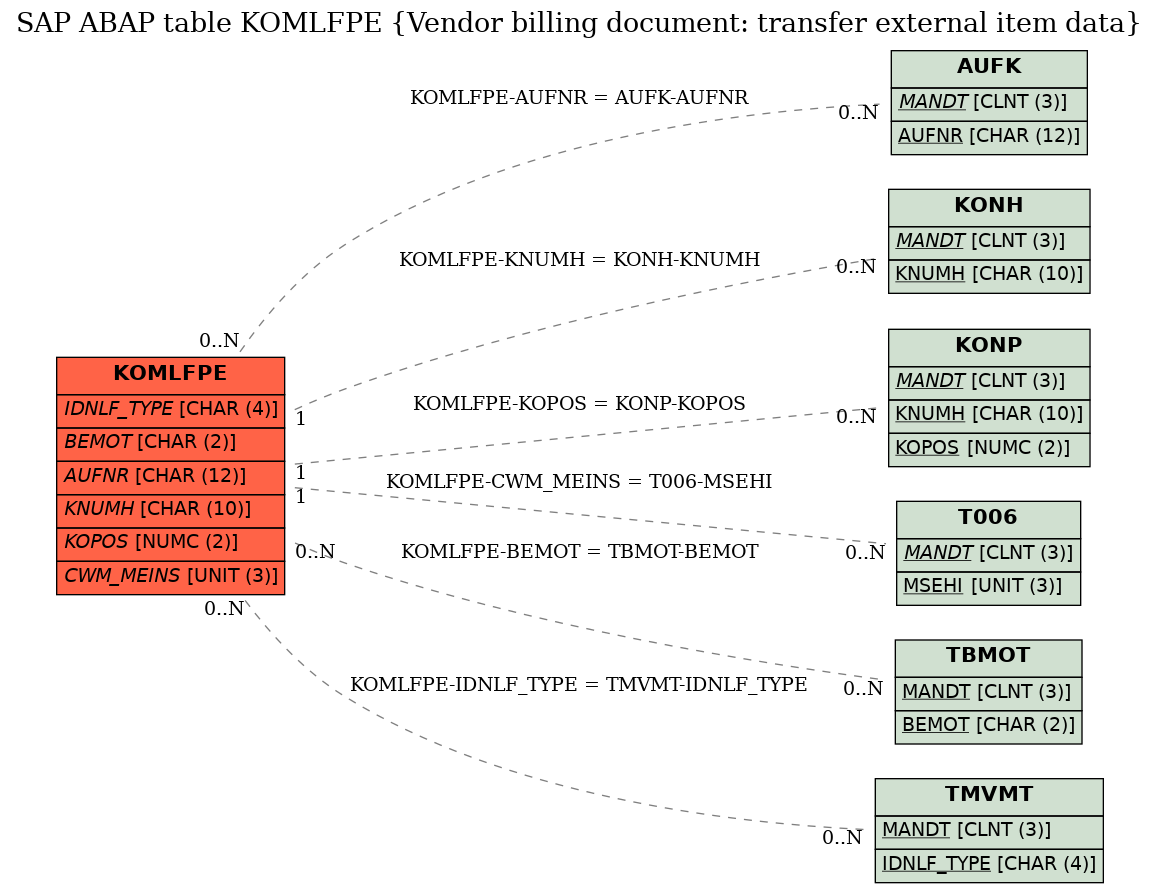 E-R Diagram for table KOMLFPE (Vendor billing document: transfer external item data)