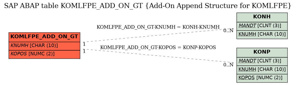 E-R Diagram for table KOMLFPE_ADD_ON_GT (Add-On Append Structure for KOMLFPE)