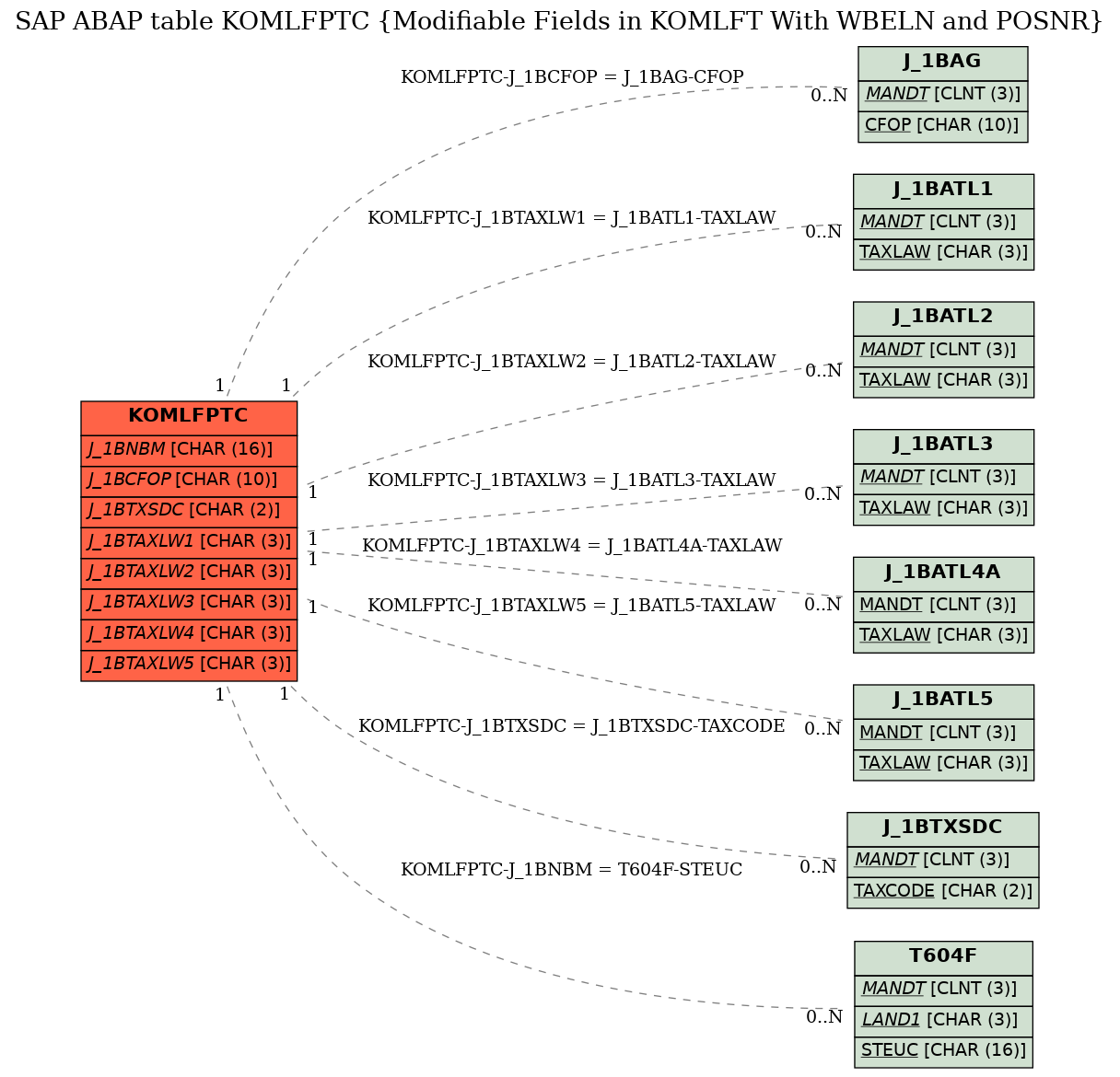 E-R Diagram for table KOMLFPTC (Modifiable Fields in KOMLFT With WBELN and POSNR)