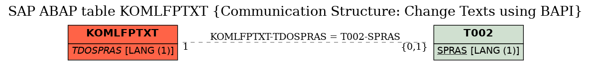 E-R Diagram for table KOMLFPTXT (Communication Structure: Change Texts using BAPI)