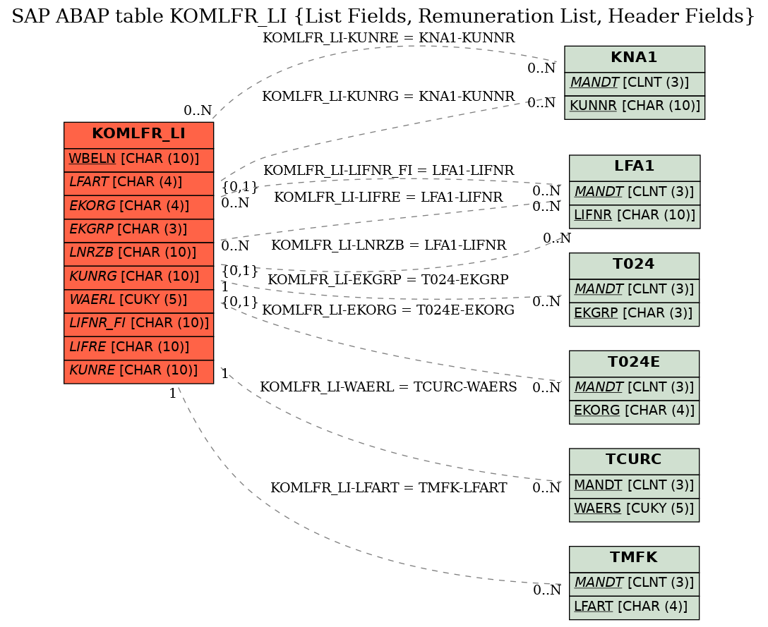 E-R Diagram for table KOMLFR_LI (List Fields, Remuneration List, Header Fields)