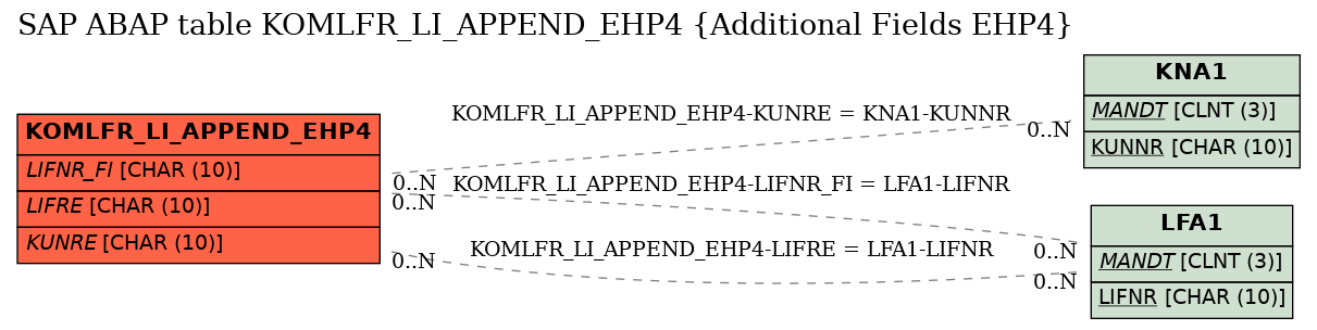 E-R Diagram for table KOMLFR_LI_APPEND_EHP4 (Additional Fields EHP4)