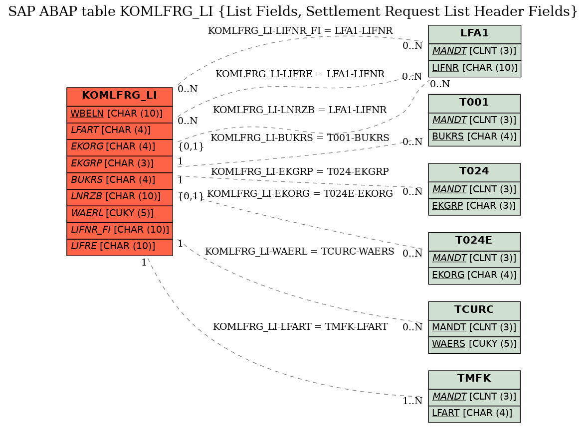 E-R Diagram for table KOMLFRG_LI (List Fields, Settlement Request List Header Fields)