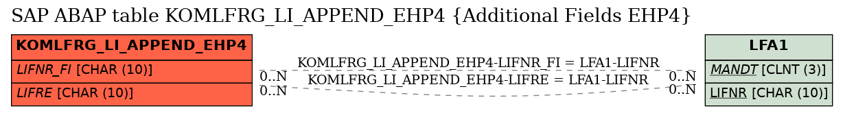 E-R Diagram for table KOMLFRG_LI_APPEND_EHP4 (Additional Fields EHP4)