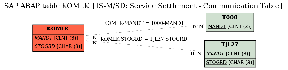 E-R Diagram for table KOMLK (IS-M/SD: Service Settlement - Communication Table)