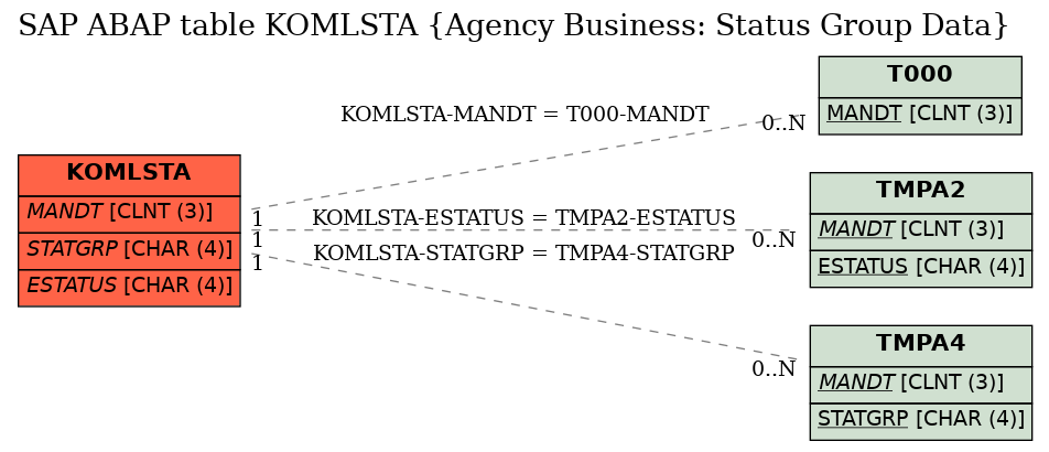 E-R Diagram for table KOMLSTA (Agency Business: Status Group Data)