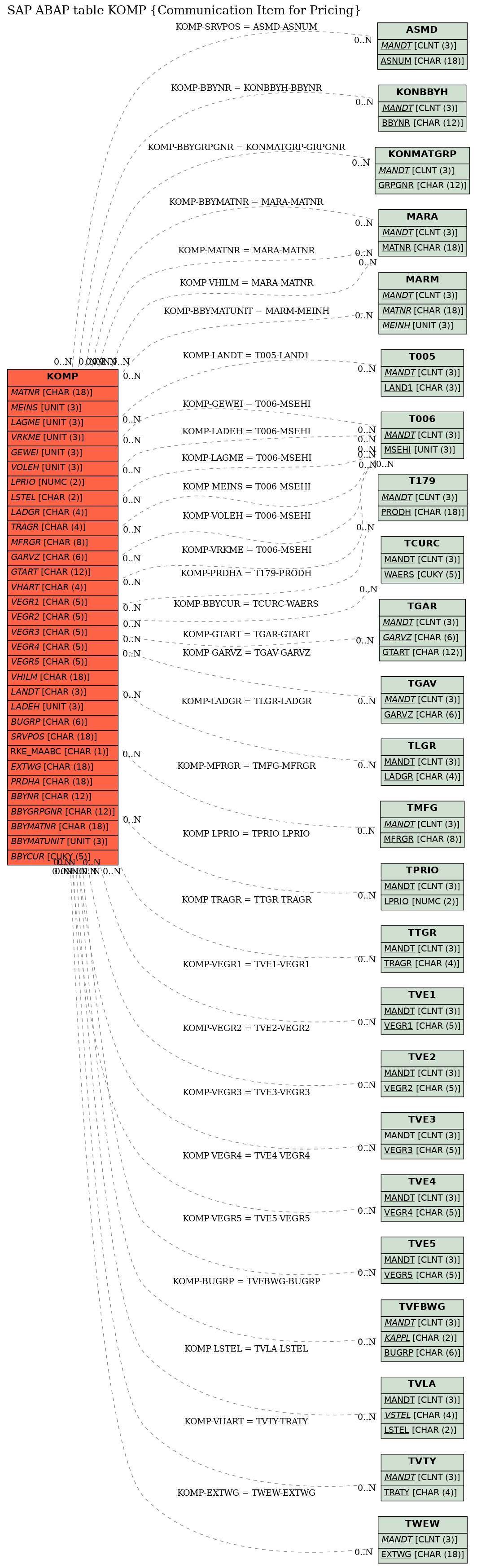 E-R Diagram for table KOMP (Communication Item for Pricing)