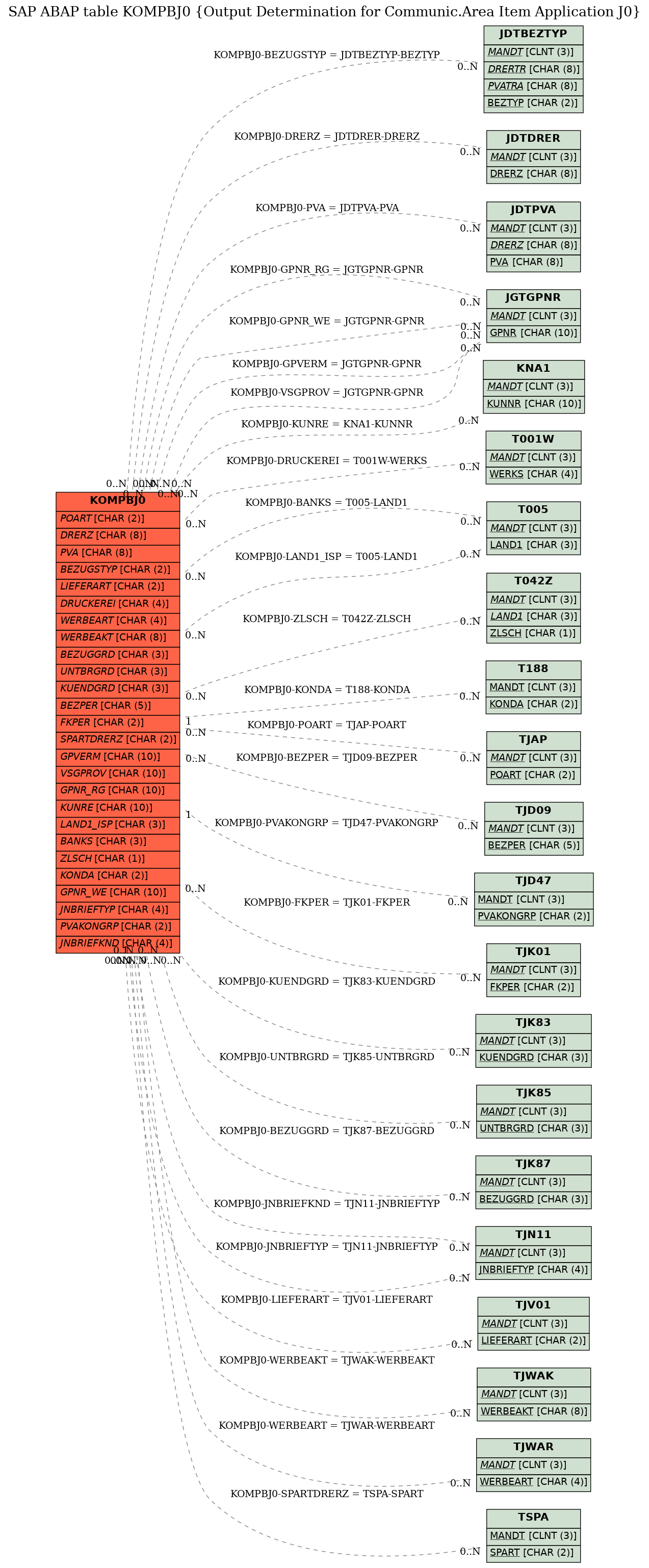 E-R Diagram for table KOMPBJ0 (Output Determination for Communic.Area Item Application J0)