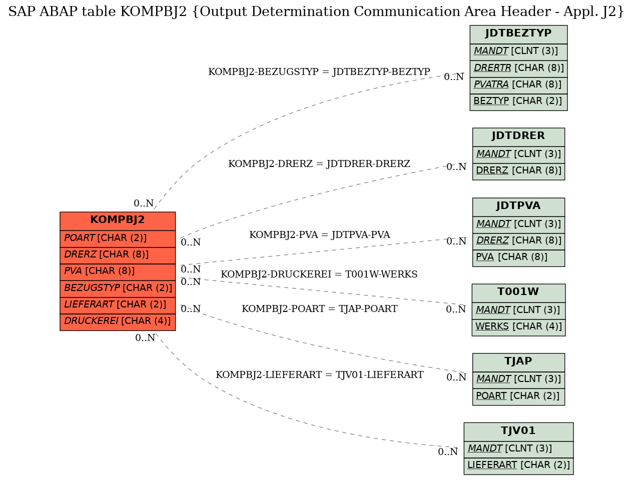 E-R Diagram for table KOMPBJ2 (Output Determination Communication Area Header - Appl. J2)