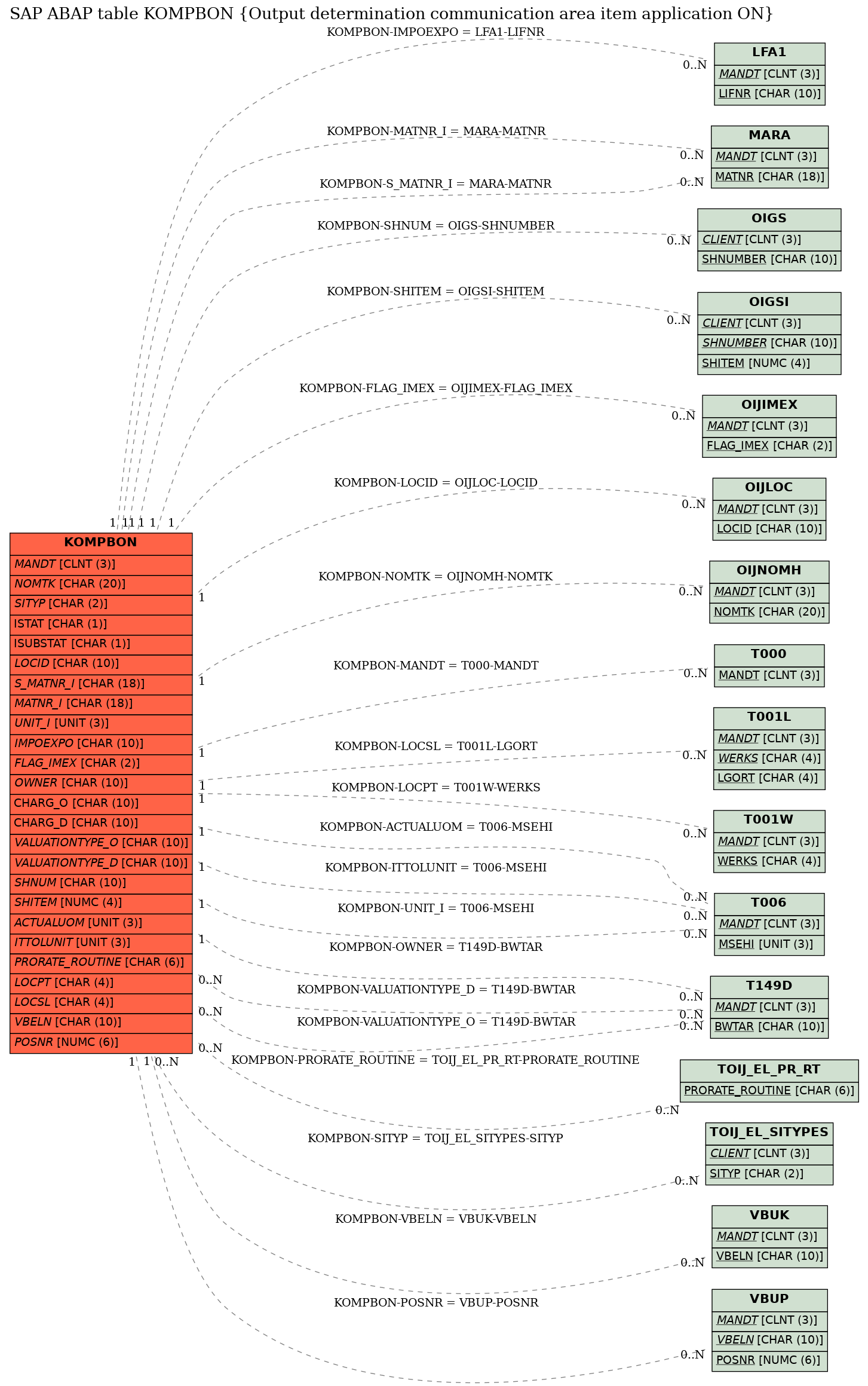 E-R Diagram for table KOMPBON (Output determination communication area item application ON)