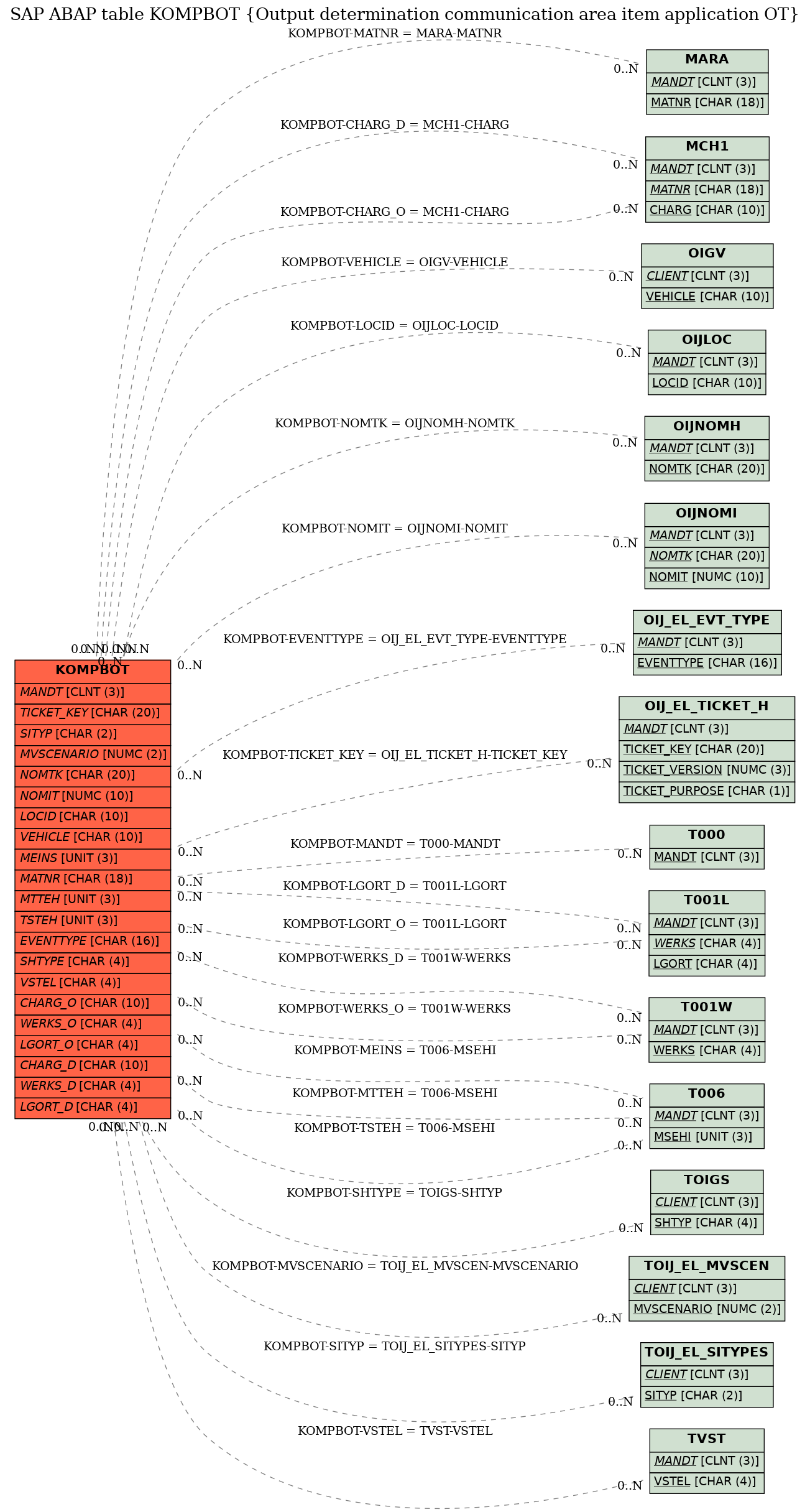 E-R Diagram for table KOMPBOT (Output determination communication area item application OT)