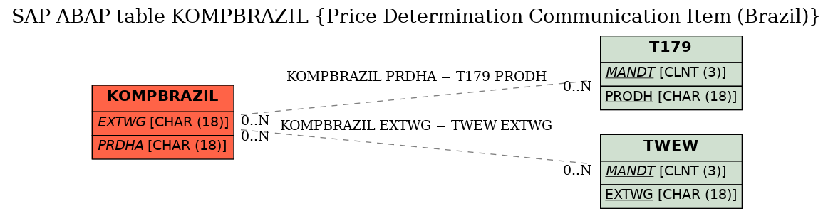 E-R Diagram for table KOMPBRAZIL (Price Determination Communication Item (Brazil))