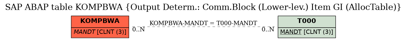 E-R Diagram for table KOMPBWA (Output Determ.: Comm.Block (Lower-lev.) Item GI (AllocTable))