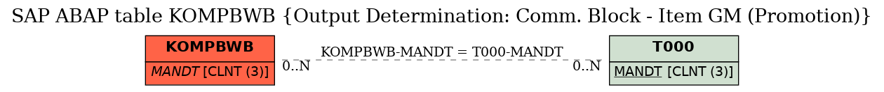 E-R Diagram for table KOMPBWB (Output Determination: Comm. Block - Item GM (Promotion))