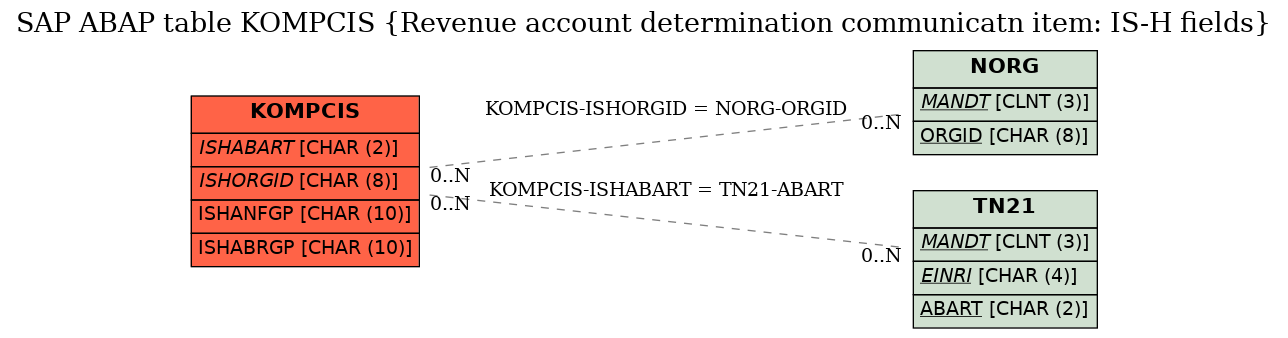 E-R Diagram for table KOMPCIS (Revenue account determination communicatn item: IS-H fields)