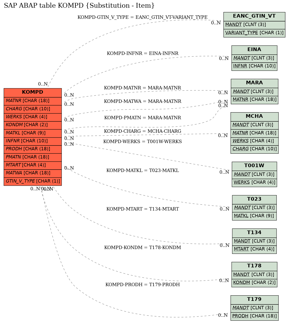 E-R Diagram for table KOMPD (Substitution - Item)