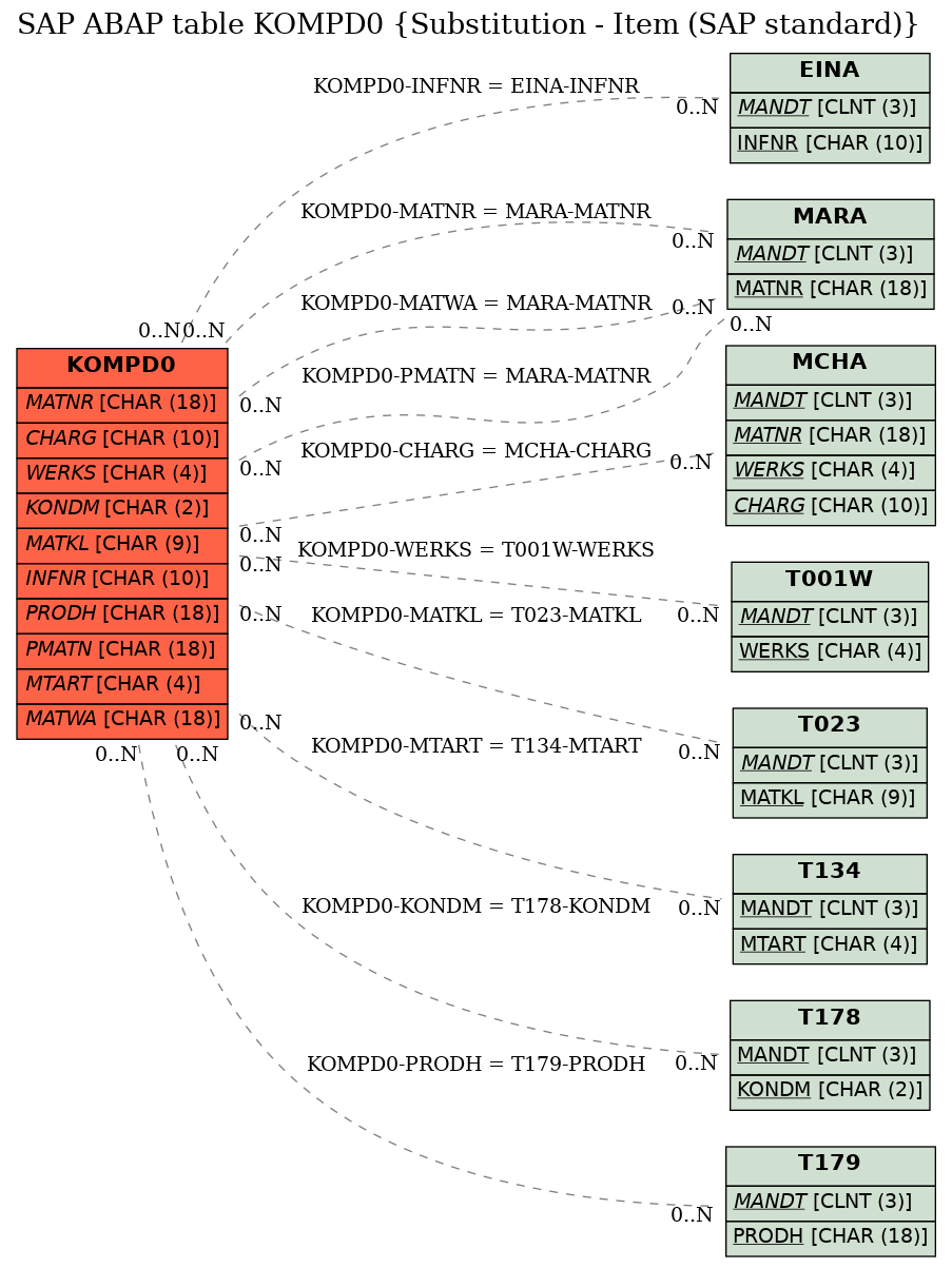 E-R Diagram for table KOMPD0 (Substitution - Item (SAP standard))