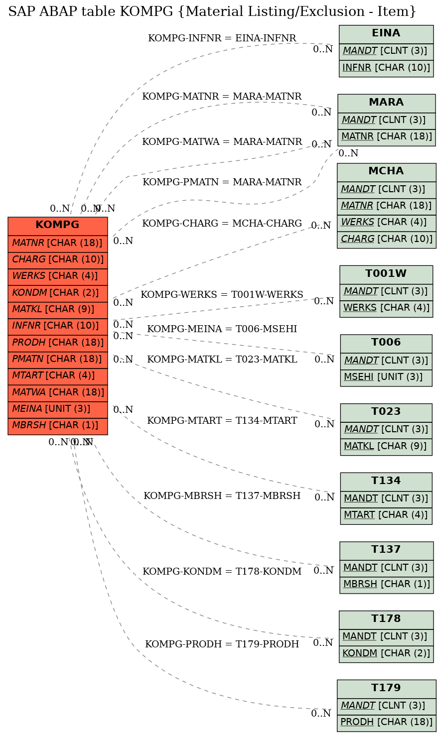 E-R Diagram for table KOMPG (Material Listing/Exclusion - Item)