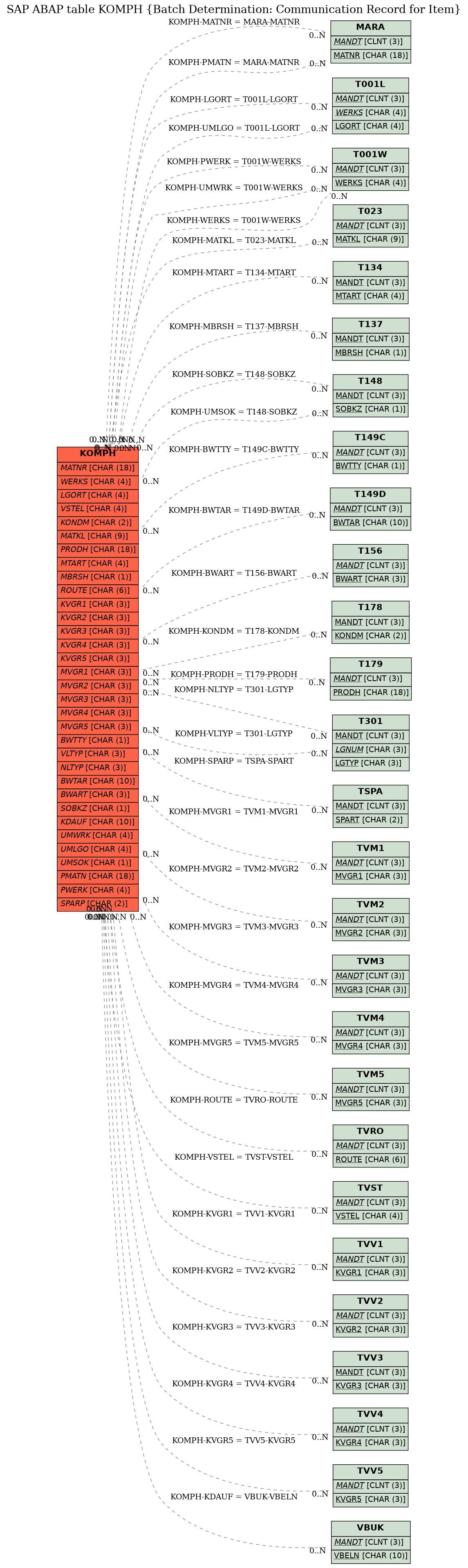 E-R Diagram for table KOMPH (Batch Determination: Communication Record for Item)