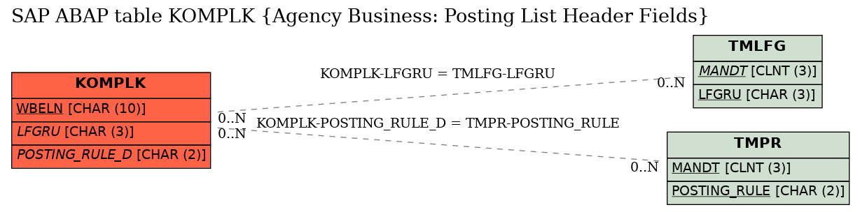 E-R Diagram for table KOMPLK (Agency Business: Posting List Header Fields)