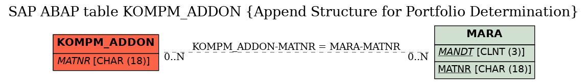 E-R Diagram for table KOMPM_ADDON (Append Structure for Portfolio Determination)