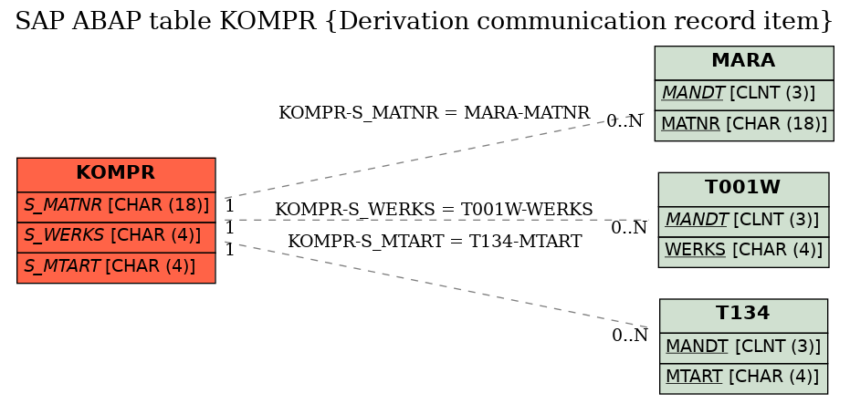 E-R Diagram for table KOMPR (Derivation communication record item)