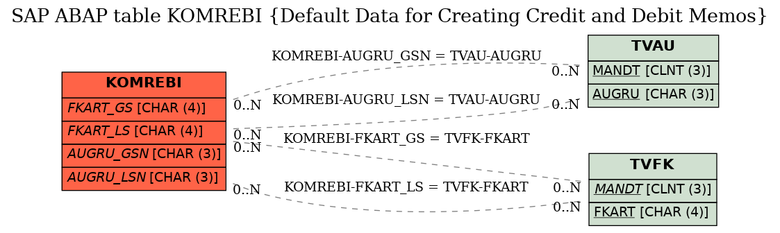 E-R Diagram for table KOMREBI (Default Data for Creating Credit and Debit Memos)