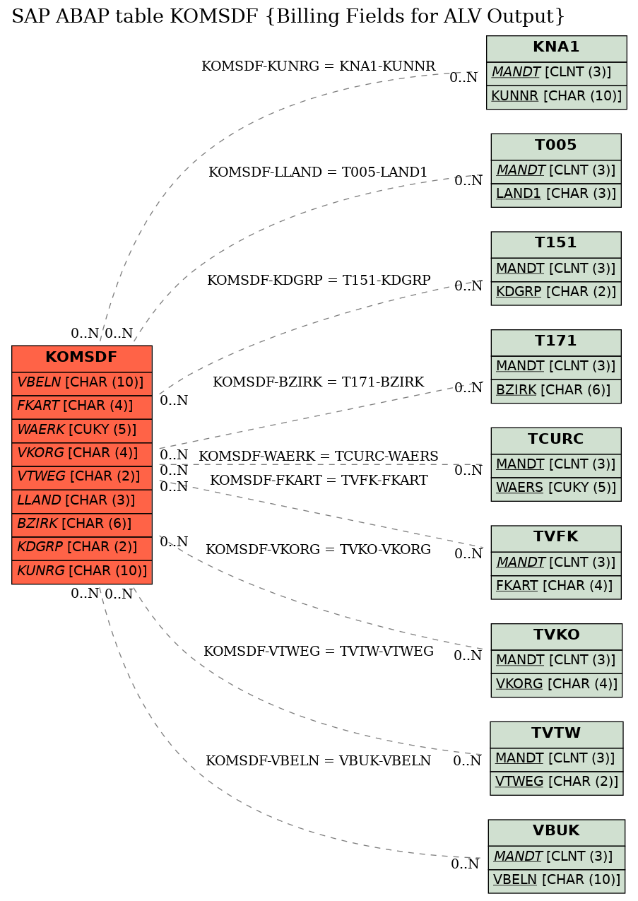 E-R Diagram for table KOMSDF (Billing Fields for ALV Output)