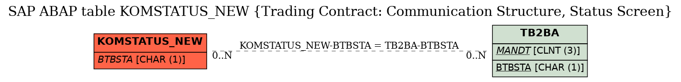 E-R Diagram for table KOMSTATUS_NEW (Trading Contract: Communication Structure, Status Screen)