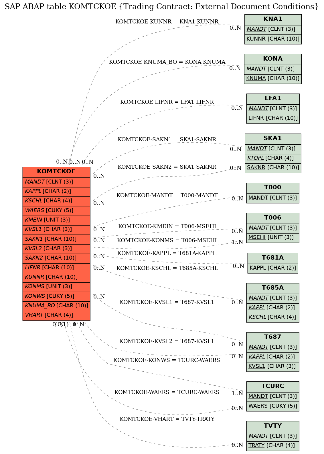 E-R Diagram for table KOMTCKOE (Trading Contract: External Document Conditions)