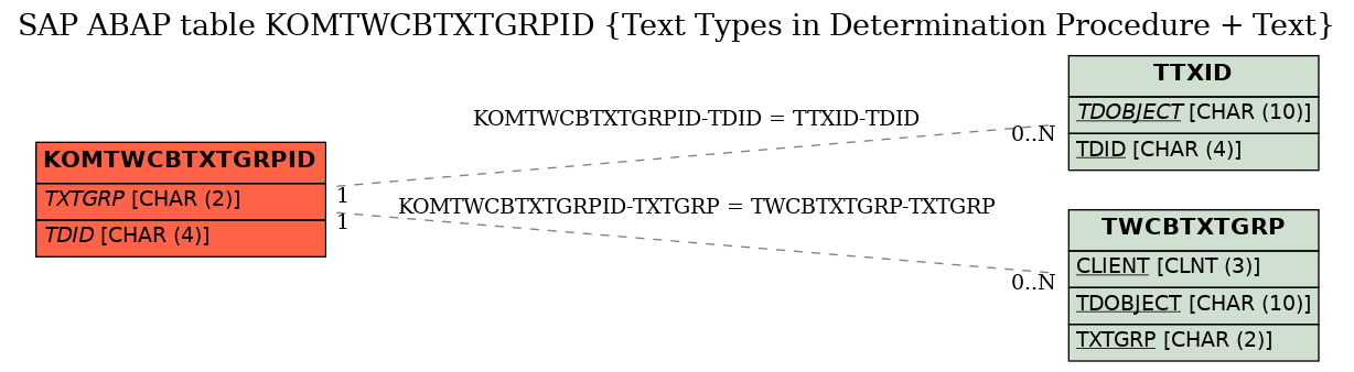 E-R Diagram for table KOMTWCBTXTGRPID (Text Types in Determination Procedure + Text)