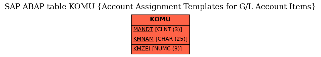 E-R Diagram for table KOMU (Account Assignment Templates for G/L Account Items)
