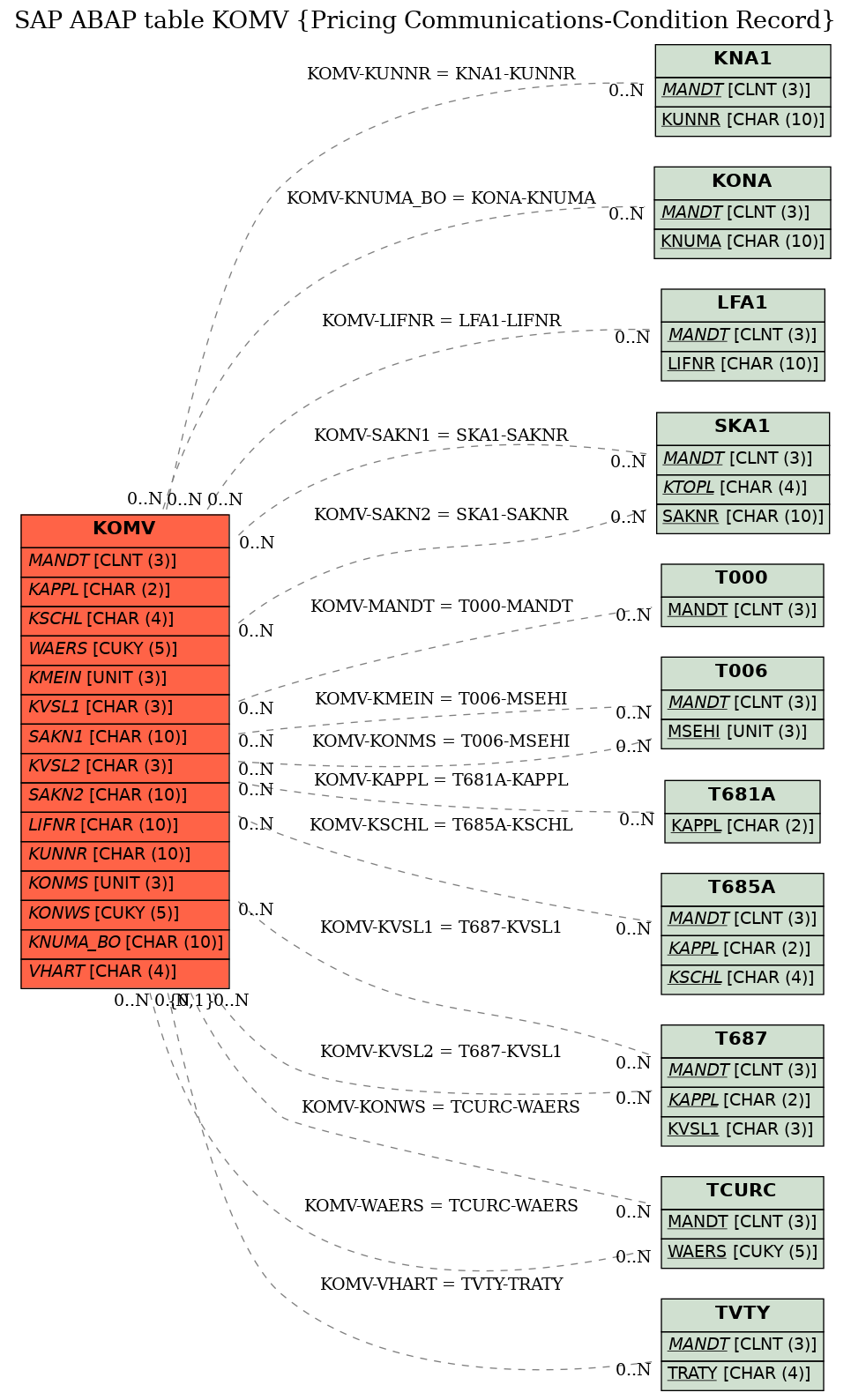 E-R Diagram for table KOMV (Pricing Communications-Condition Record)