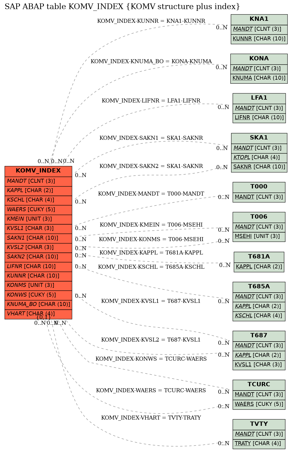 E-R Diagram for table KOMV_INDEX (KOMV structure plus index)