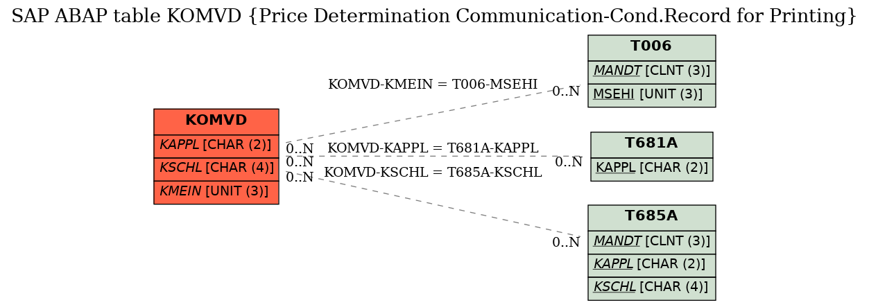 E-R Diagram for table KOMVD (Price Determination Communication-Cond.Record for Printing)