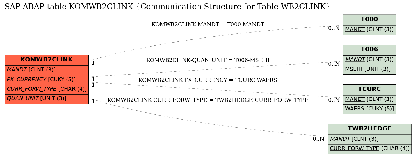 E-R Diagram for table KOMWB2CLINK (Communication Structure for Table WB2CLINK)