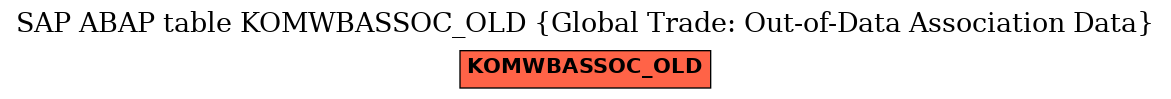 E-R Diagram for table KOMWBASSOC_OLD (Global Trade: Out-of-Data Association Data)