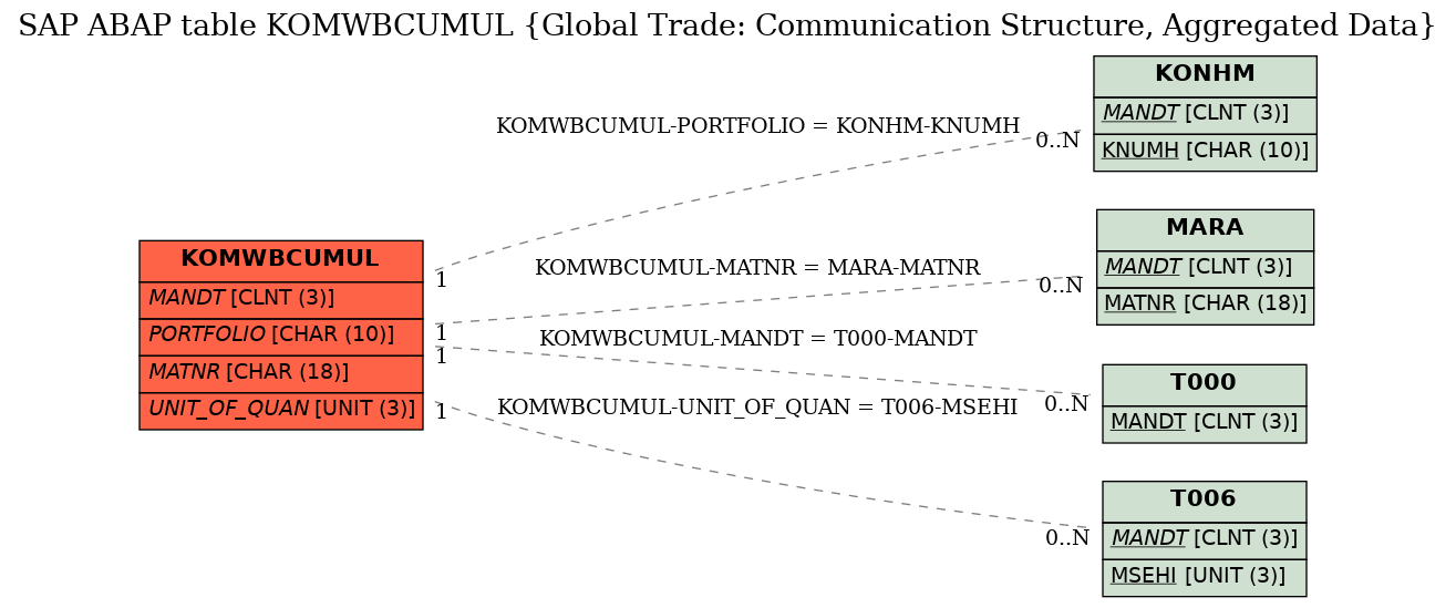 E-R Diagram for table KOMWBCUMUL (Global Trade: Communication Structure, Aggregated Data)