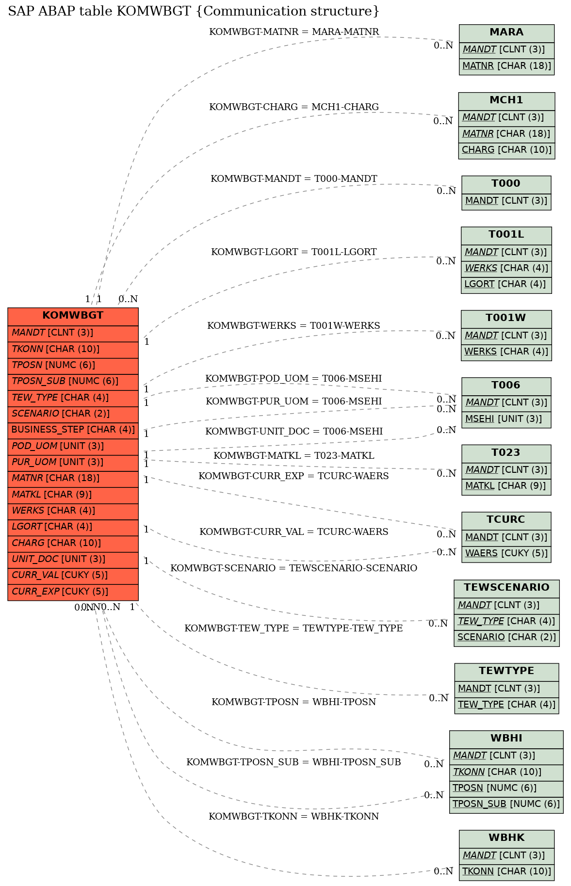 E-R Diagram for table KOMWBGT (Communication structure)